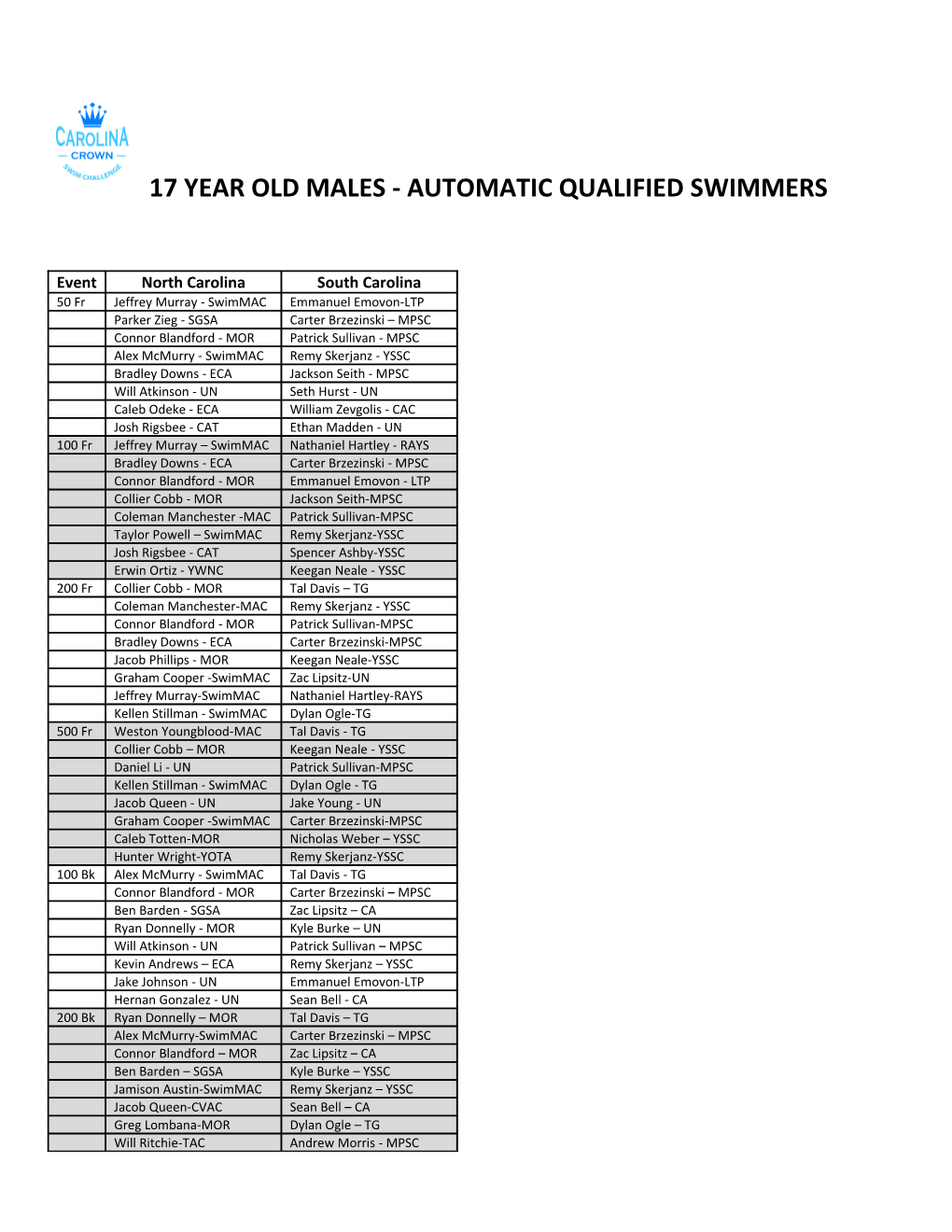 17 Year Old Males - Automatic Qualified Swimmers