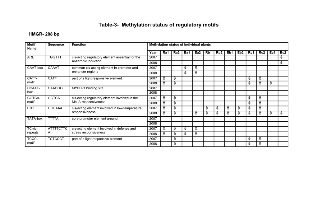 Table-3- Methylation Status of Regulatory Motifs
