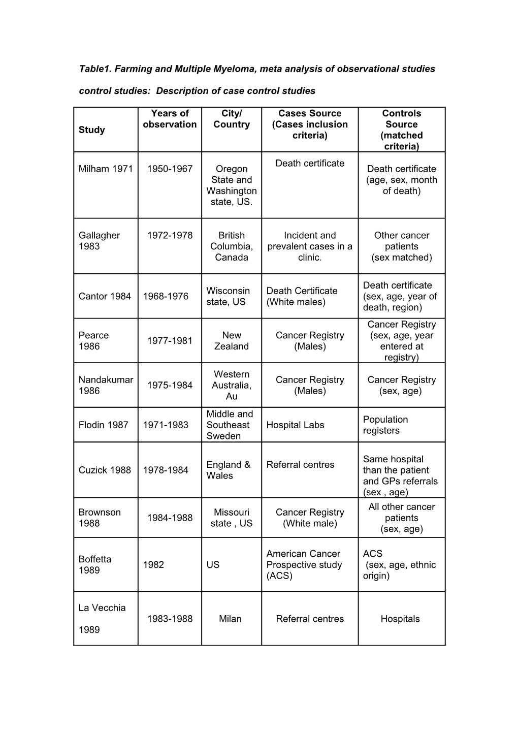 Table1. Farming and Multiple Myeloma, Meta Analysis of Observational Studies Control Studies