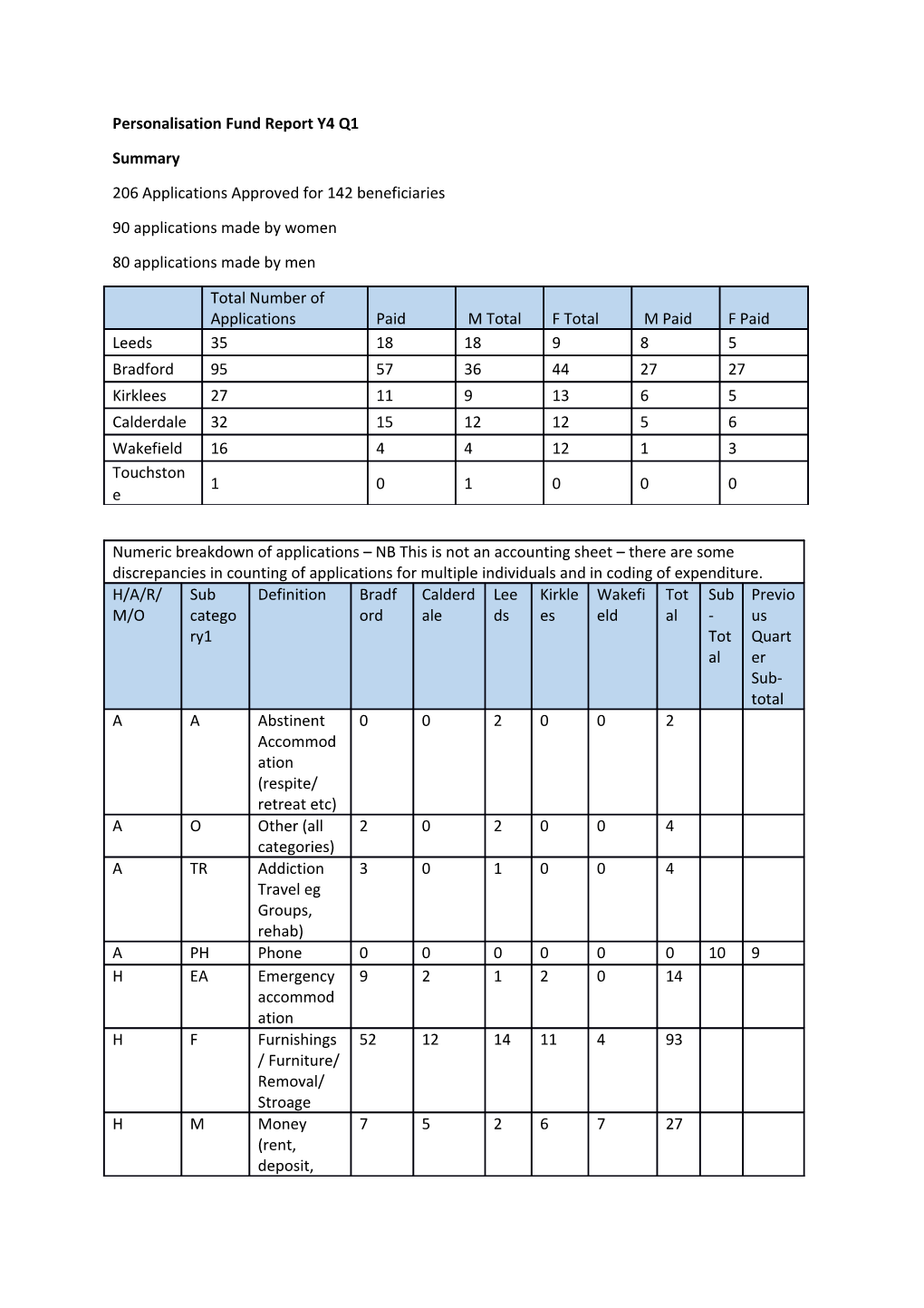 206 Applications Approved for 142 Beneficiaries