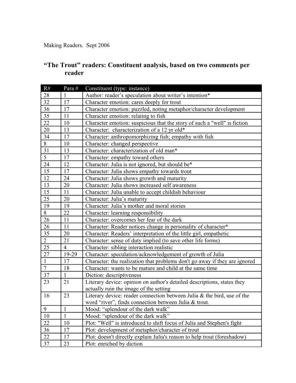 The Trout Readers: Constituent Analysis, Based on Two Comments Per Reader