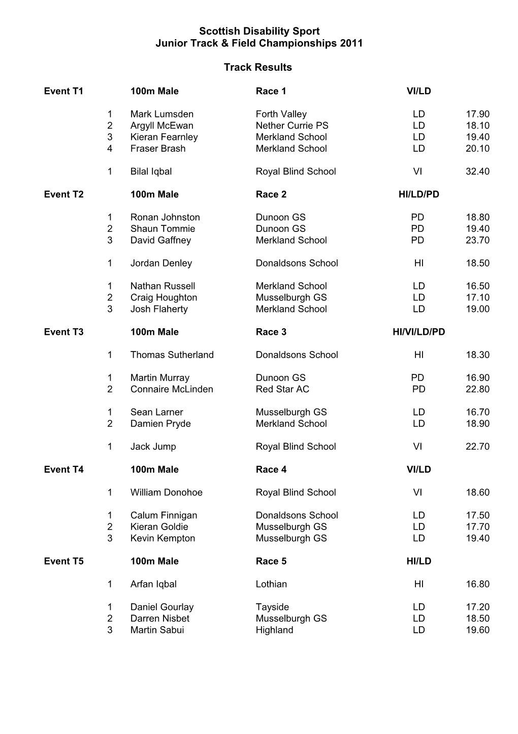 Junior Track & Field Championships 2011