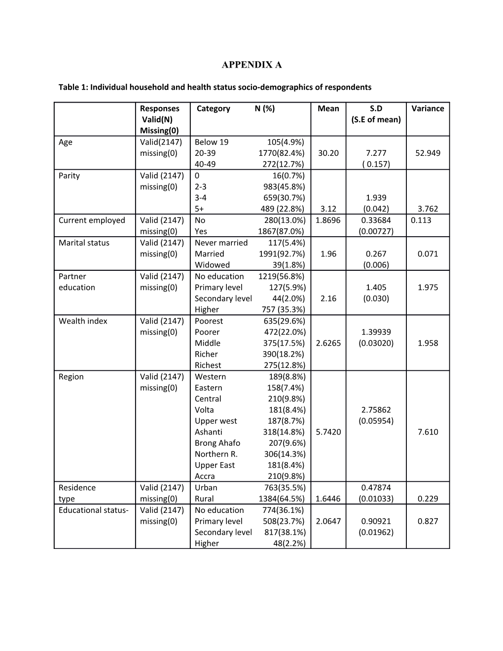 Table 1: Individual Household and Health Status Socio-Demographics of Respondents