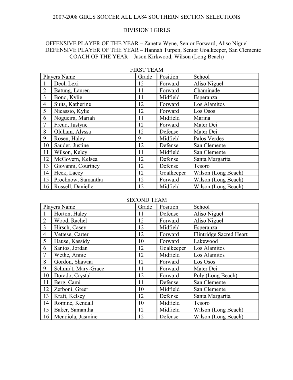 2005-2006 Girls Soccer All Cif Southern Section Selections