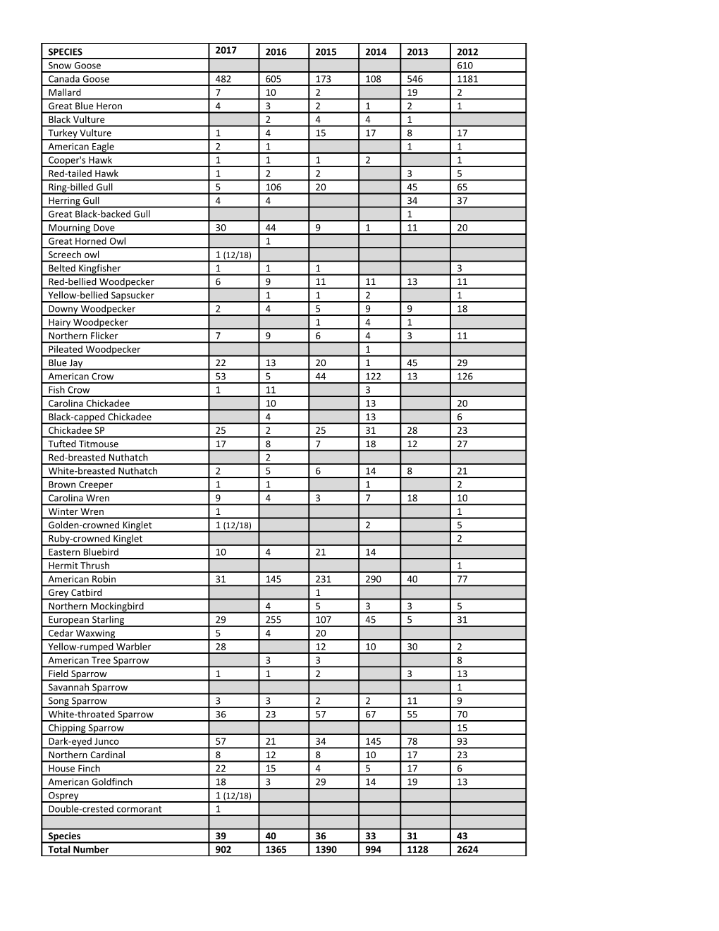 In the 2017 Kingston Segment of the Audubon Christmas Bird Count, 36 Species Were Found