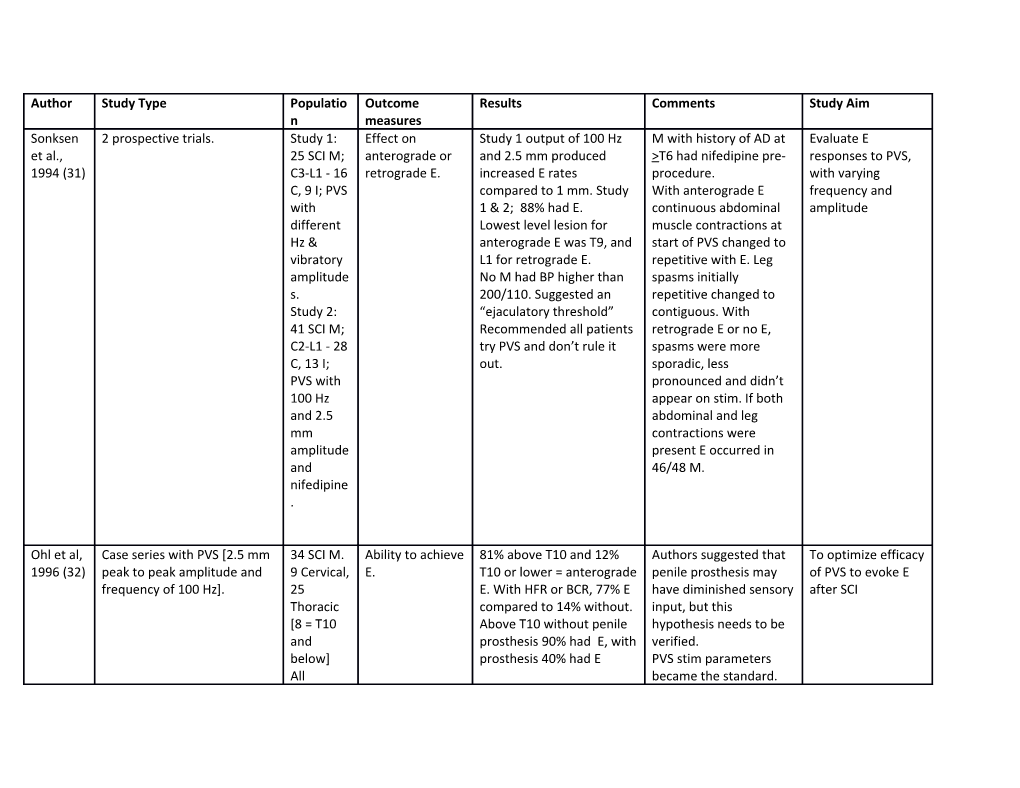 Table 2: Studies Assessing Ejaculation