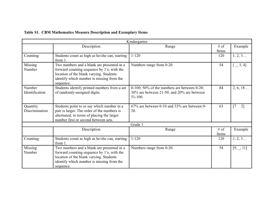 Table S1. CBM Mathematics Measure Description and Exemplary Items