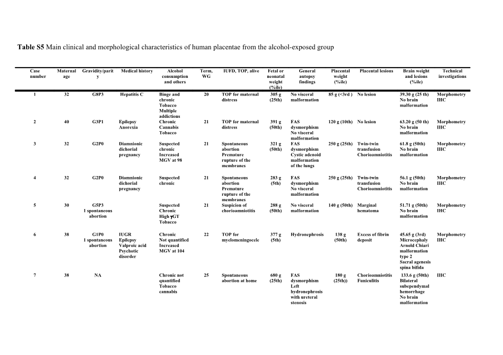 Table S5main Clinical and Morphological Characteristics of Human Placentae from The