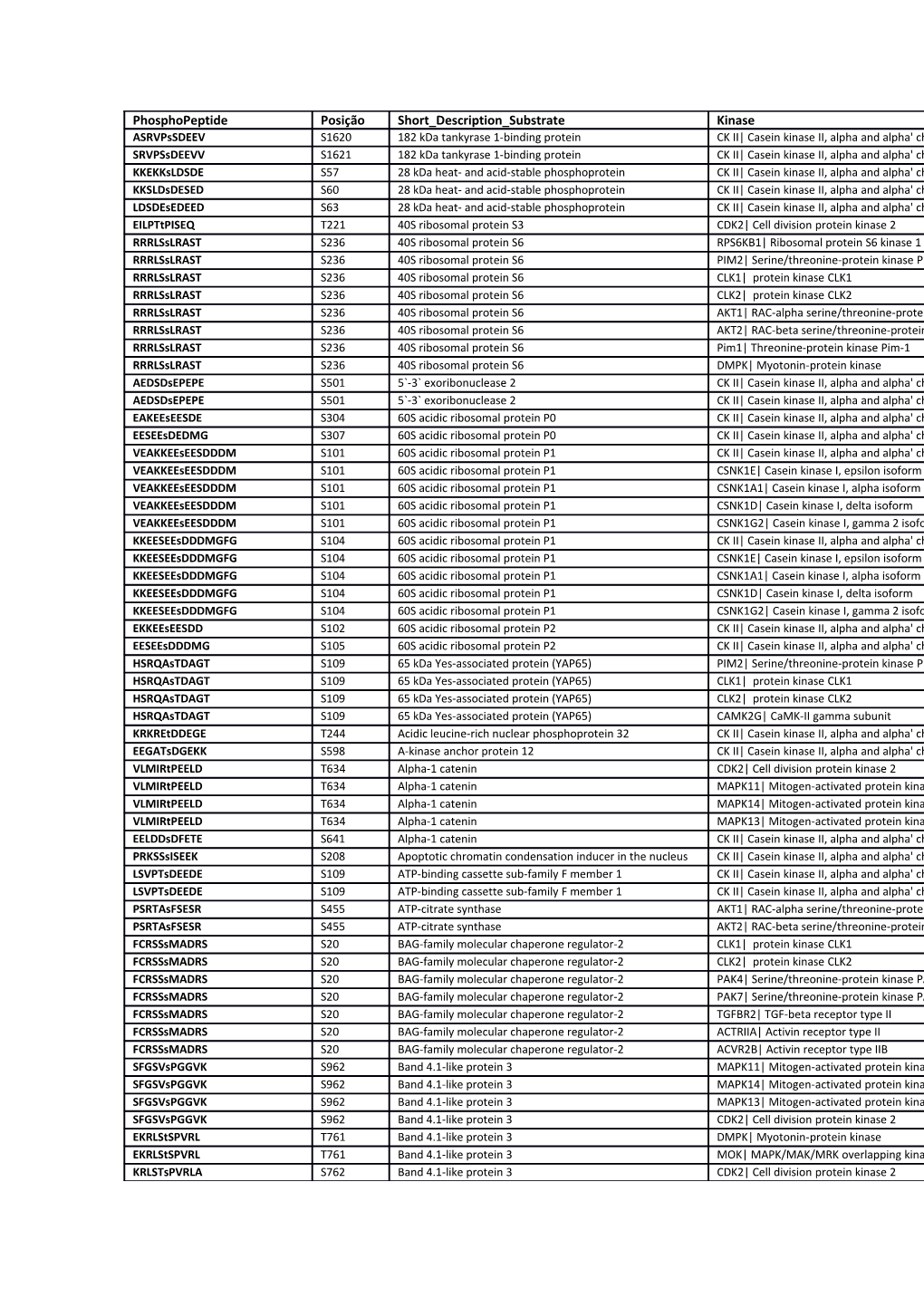 Additional File 3. Phosphorylated Sites Found in Peptides According to MS Experiments