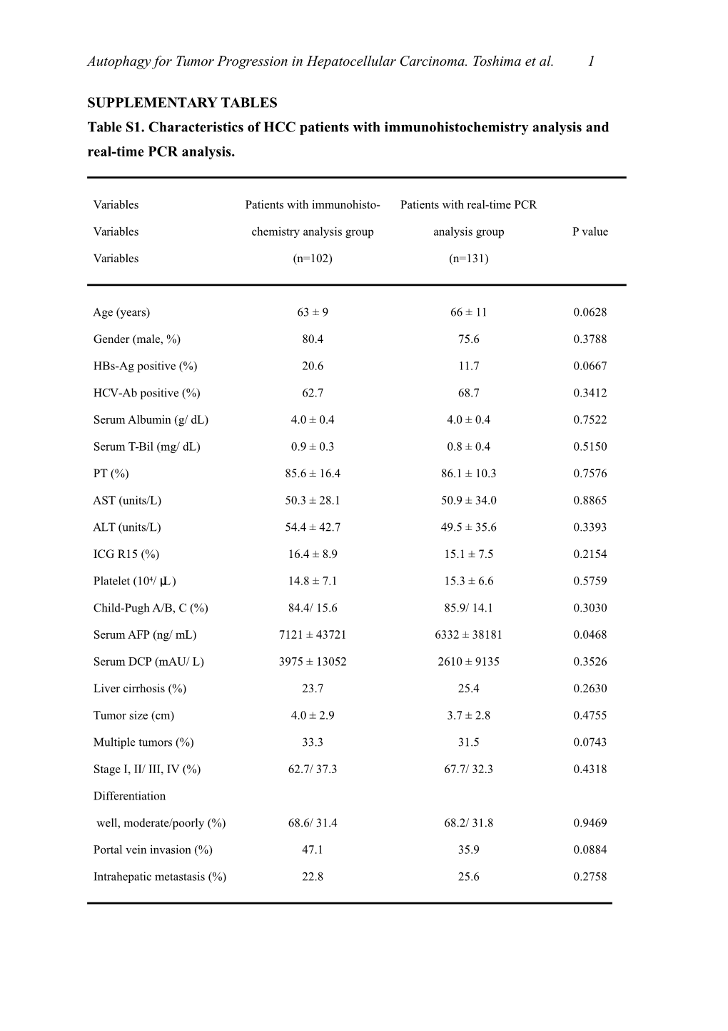 Autophagy for Tumor Progression in Hepatocellular Carcinoma. Toshima Et Al. 1