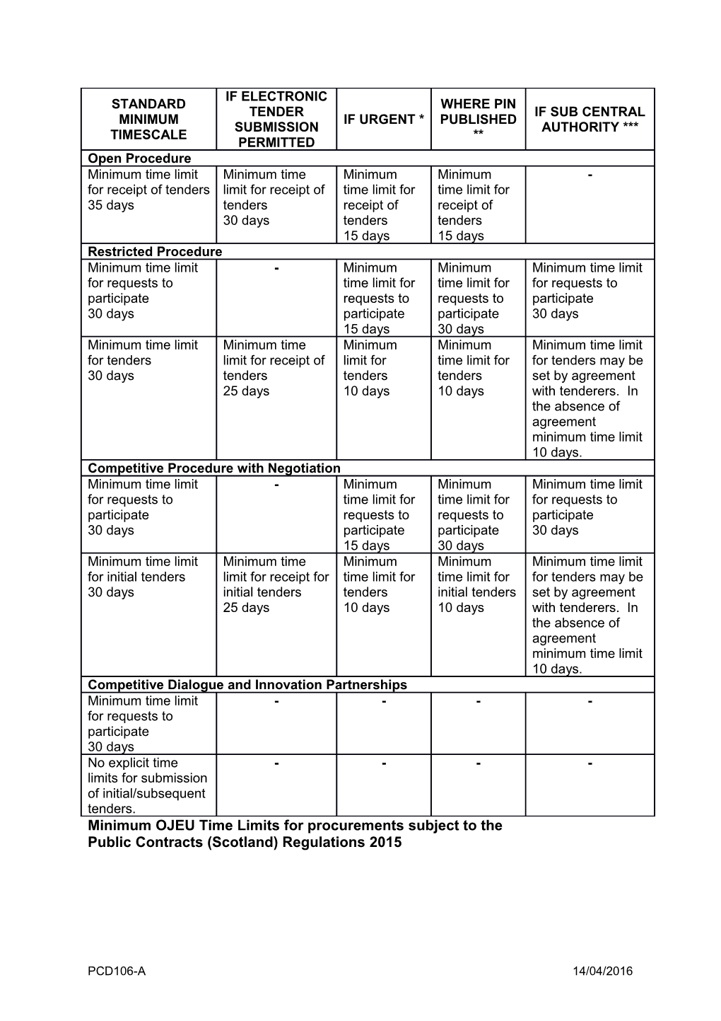 Minimum OJEU Time Limits for Procurements Subject to The