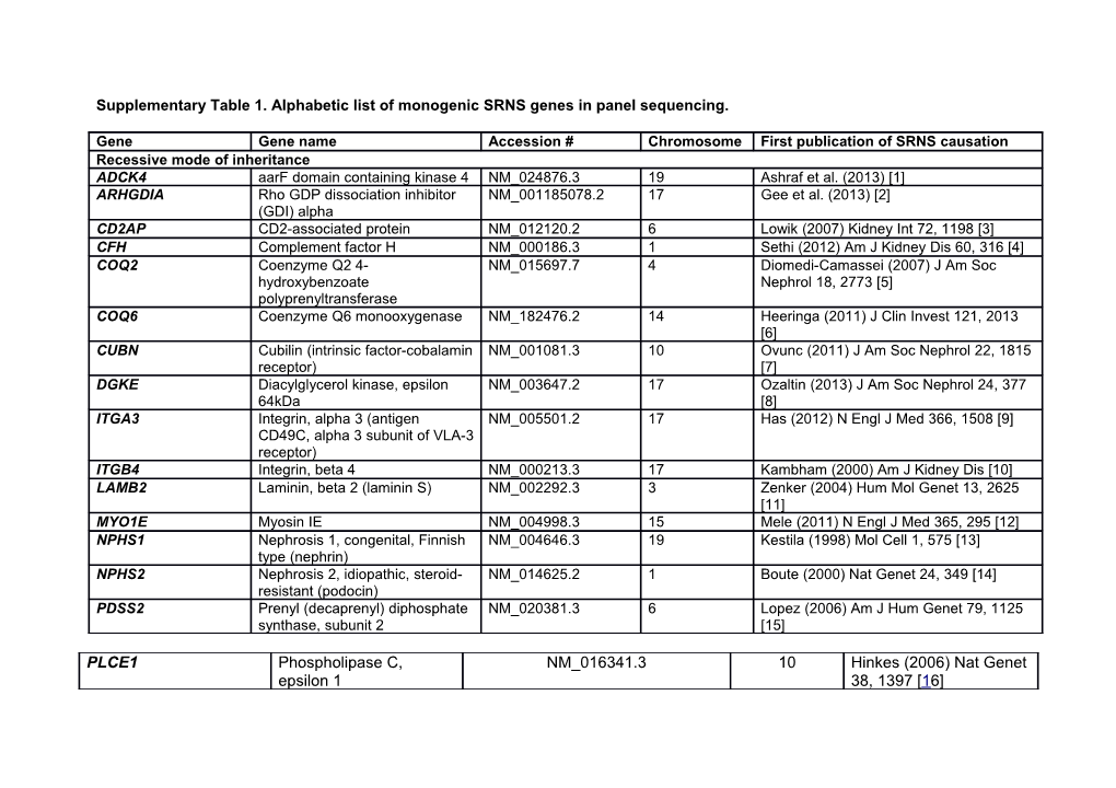 Supplementary Table 1. Alphabetic List of Monogenic SRNS Genes in Panel Sequencing