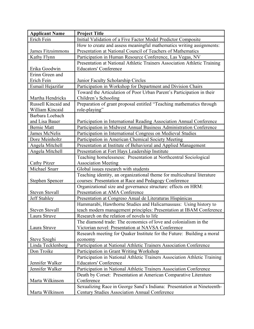 Congratulations to the Recipients of the Thirdround of IDRC Mini-Grants in 2006-2007!