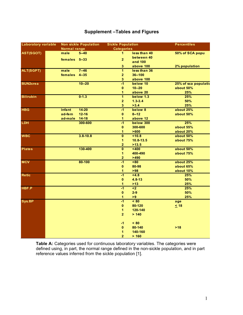 Supplement Tables and Figures