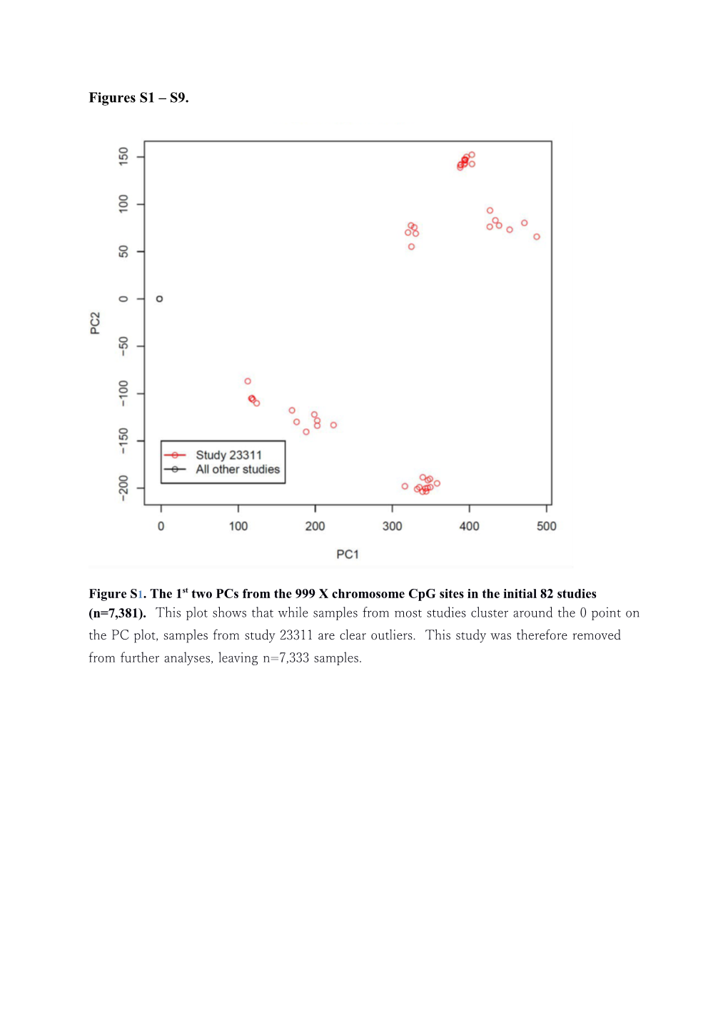 Figure S4. Boxplot of Female and Male Global Autosomal Methylation (N=6,795)