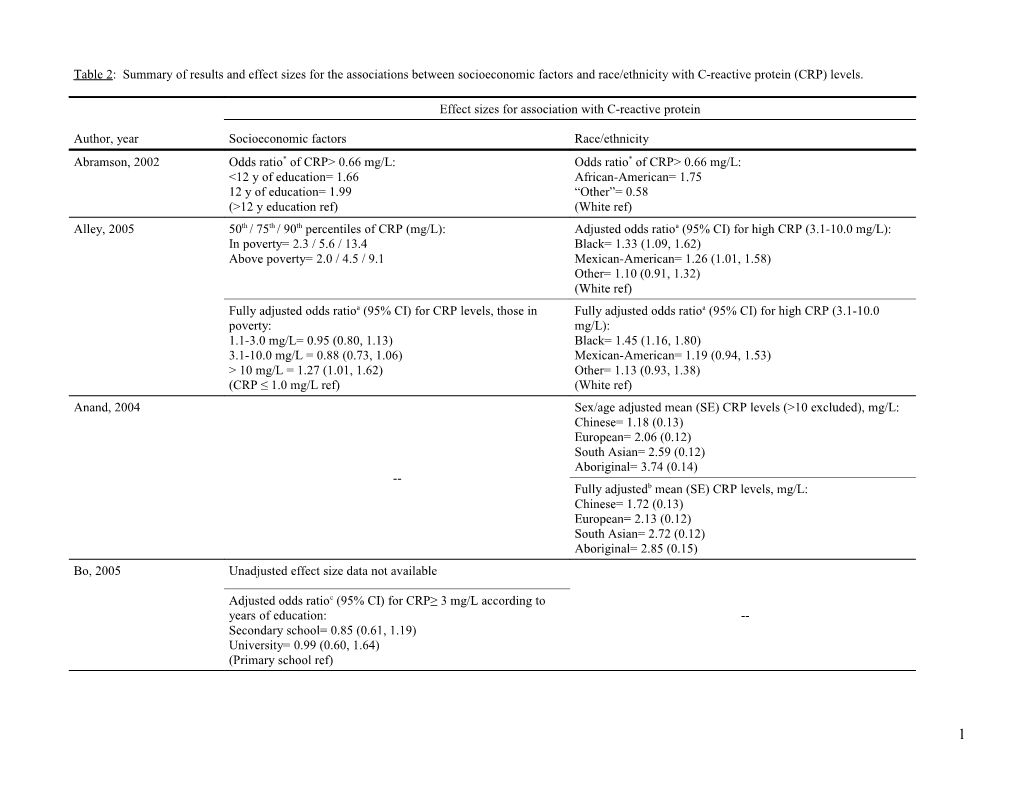 Table 1: Studies with Socioeconomic (SE) Or Race/Ethnicity Factors As Independent and C-Reactive