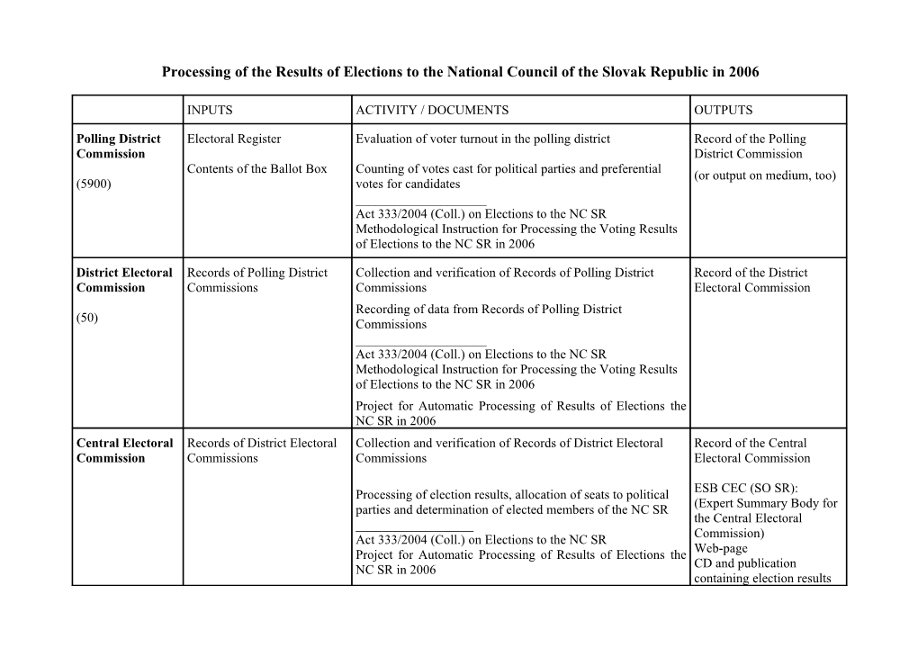 Processing of the Results of Elections to the National Council of the Slovak Republic in 2006