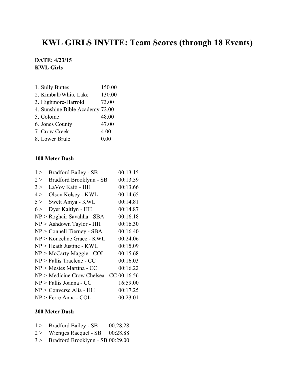 KWL GIRLS INVITE: Team Scores (Through 18 Events)