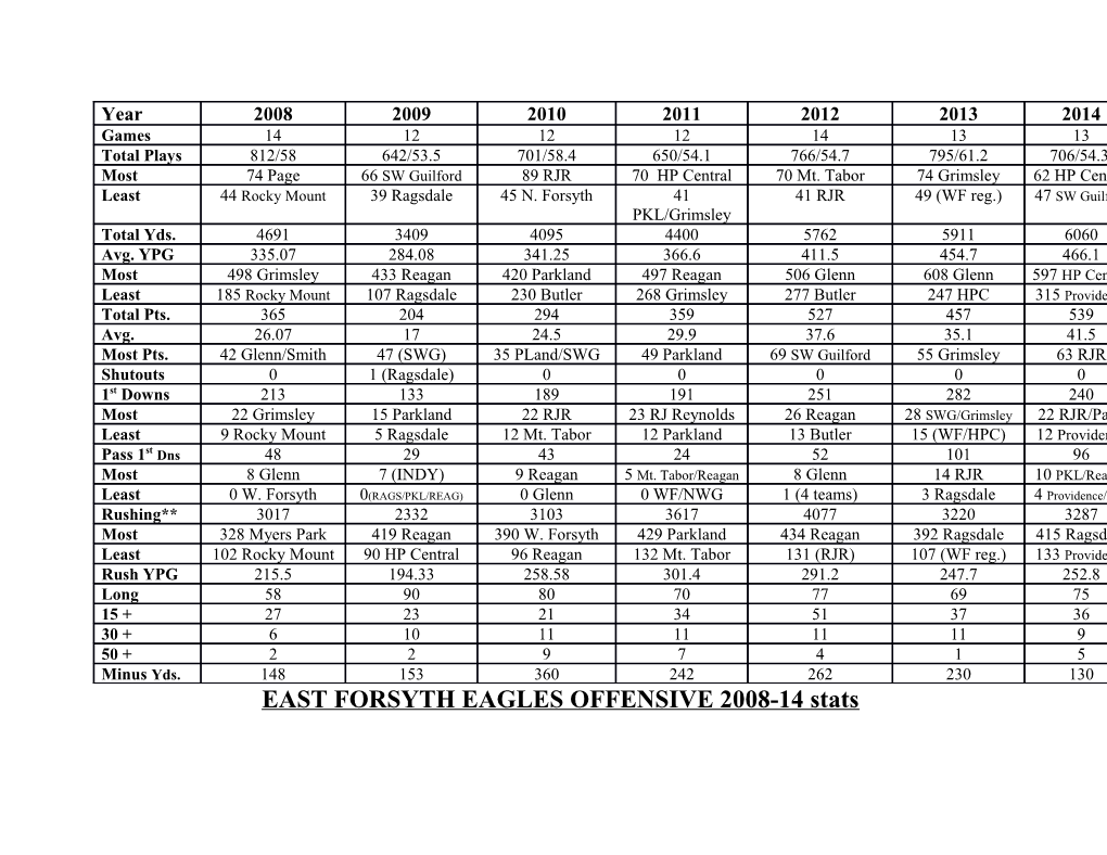 EAST FORSYTH EAGLES DEFENSIVE 2008-14 Stats