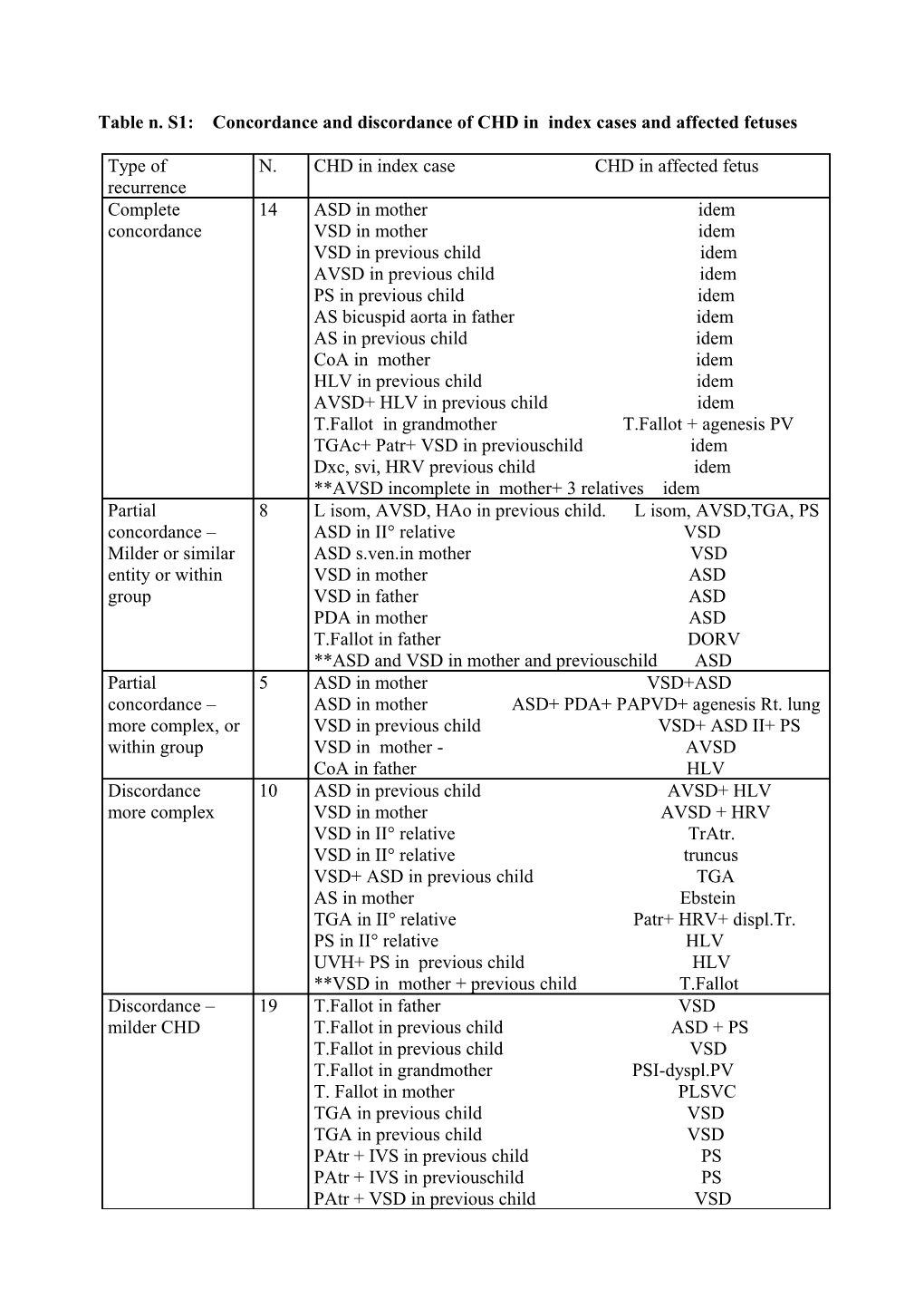 Table N. S1: Concordance and Discordance of CHD in Index Cases and Affected Fetuses