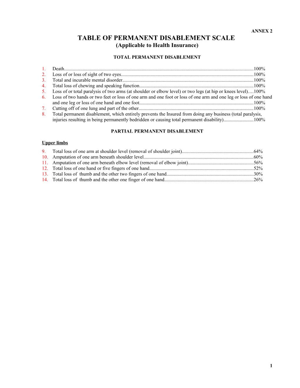 Table of Permanent Disablement Scale