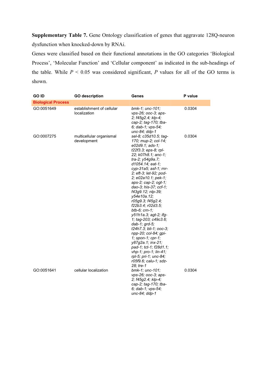 Supplementary Table 7. Gene Ontology Classification of Genes That Aggravate 128Q-Neuron