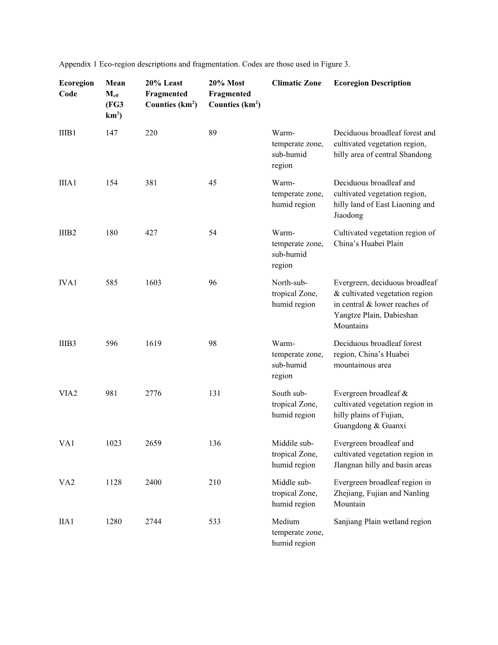 Appendix 1 Eco-Region Descriptions and Fragmentation. Codes Are Those Used in Figure 3