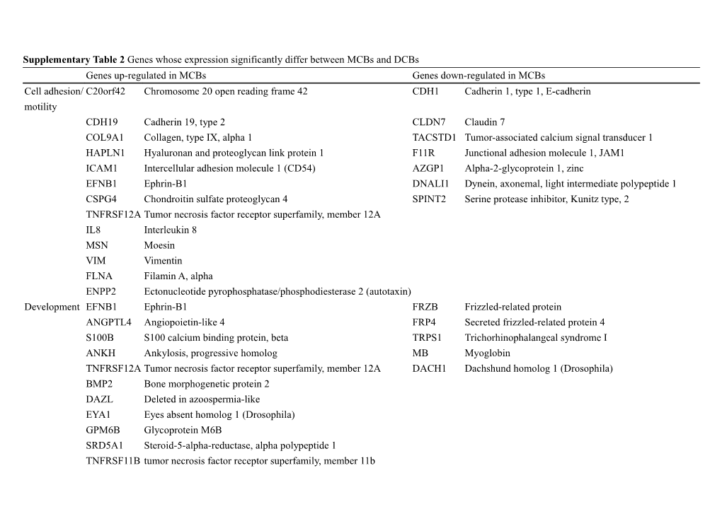 Supplementary Table 2 Genes Whose Expression Significantly Differ Between Mcbs and Dcbs