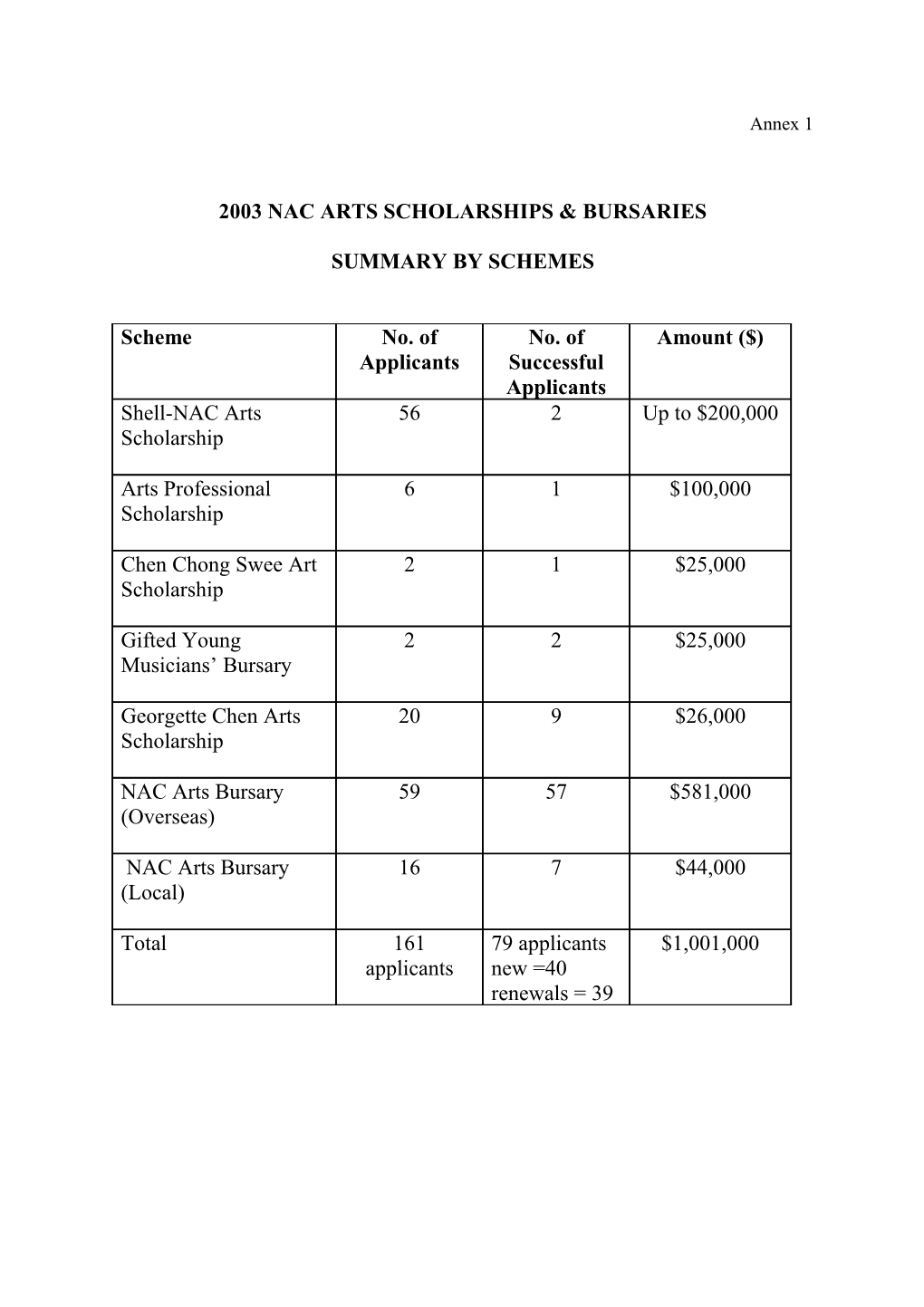 2003 Nac Arts Scholarships & Bursaries