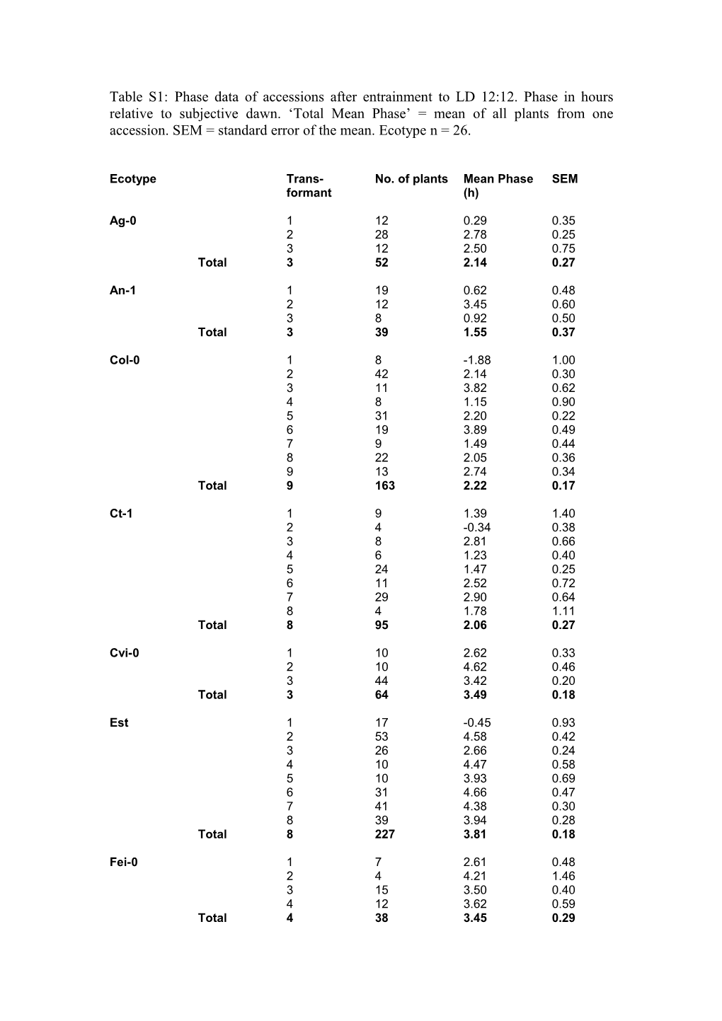 Table S1: Phase Data of Accessions After Entrainment to LD 12:12