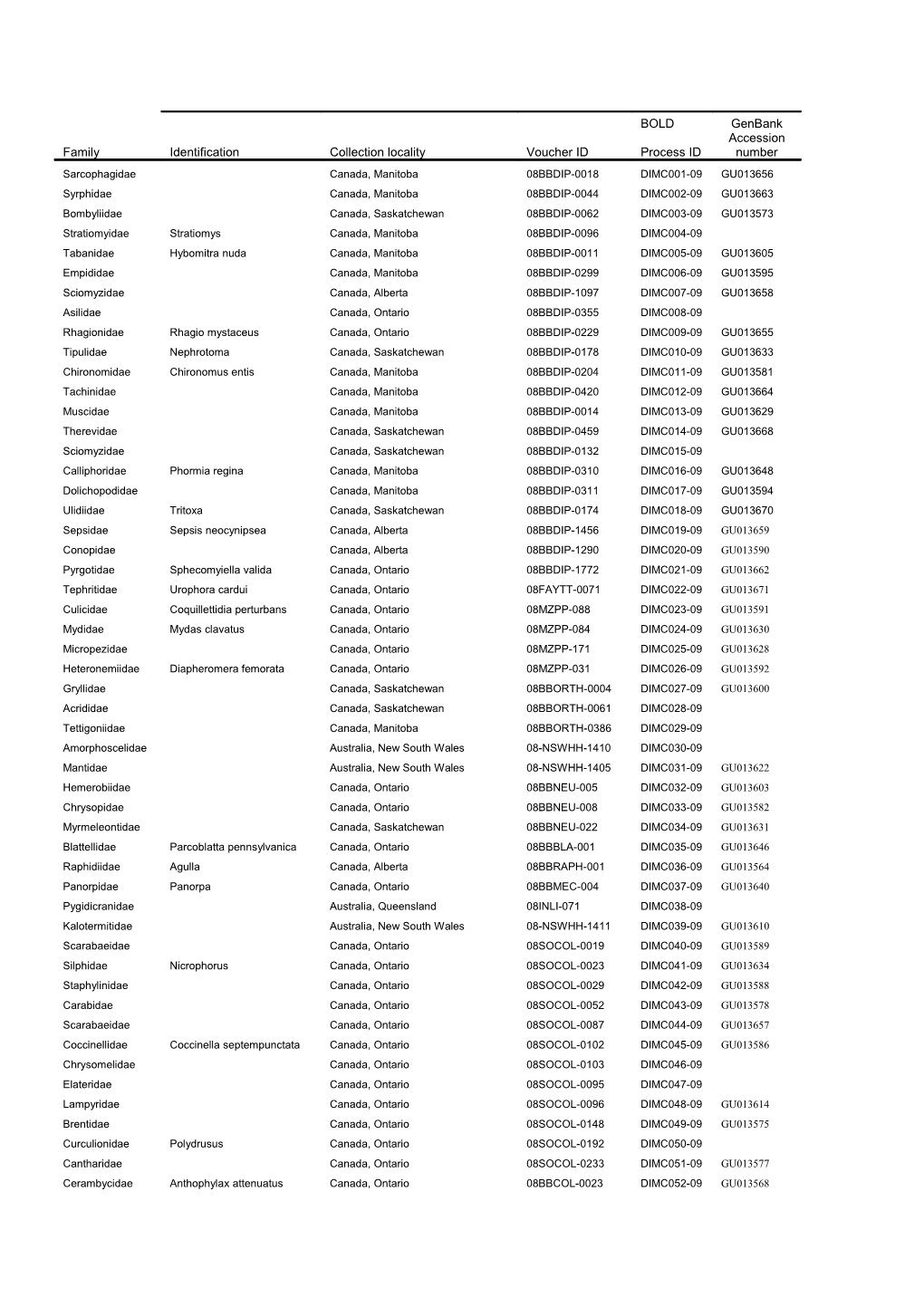 Family Names Marked with a * Are Members of the Entognatha, While the Remainder Are Members