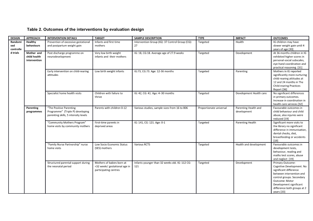 Table 2. Outcomes of the Interventions by Evaluation Design