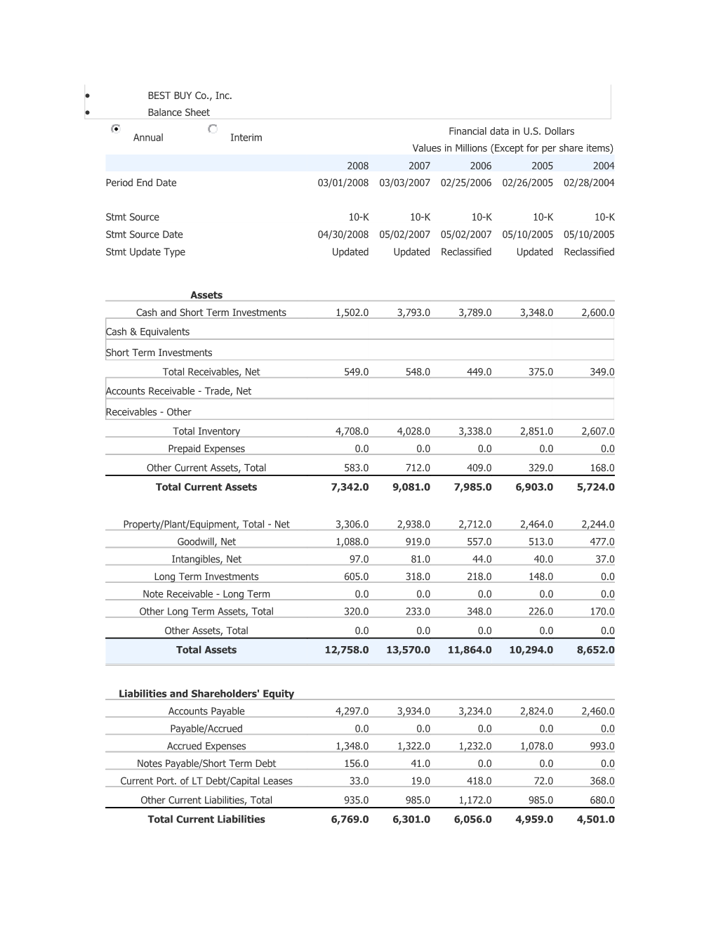 Income Statement - 10 Year Summary (In Millions)