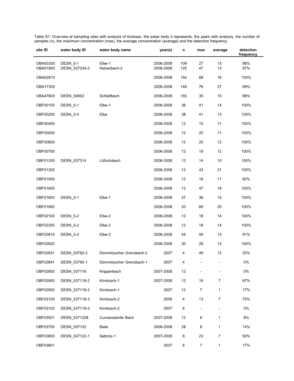 Table S1: Overview of Sampling Sites with Analysis of Triclosan, the Water Body It Represents