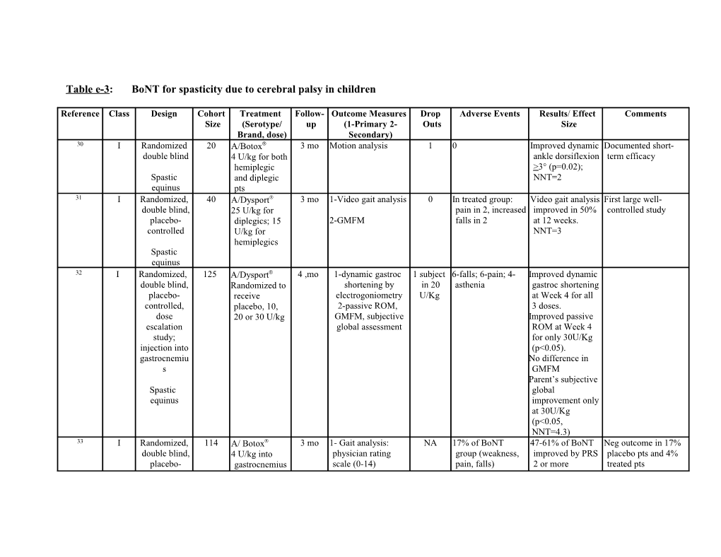 Table E-3:Bont for Spasticity Due to Cerebral Palsy in Children