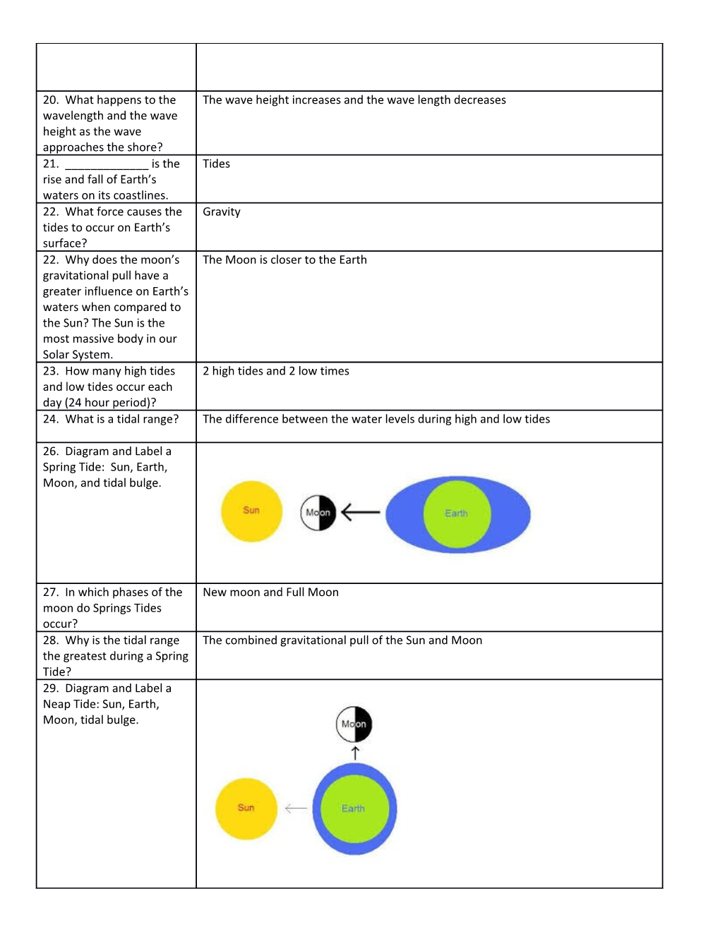 Standard S6E3 D. Explain the Causes of Currents, Waves, and Tide (Study Guide)