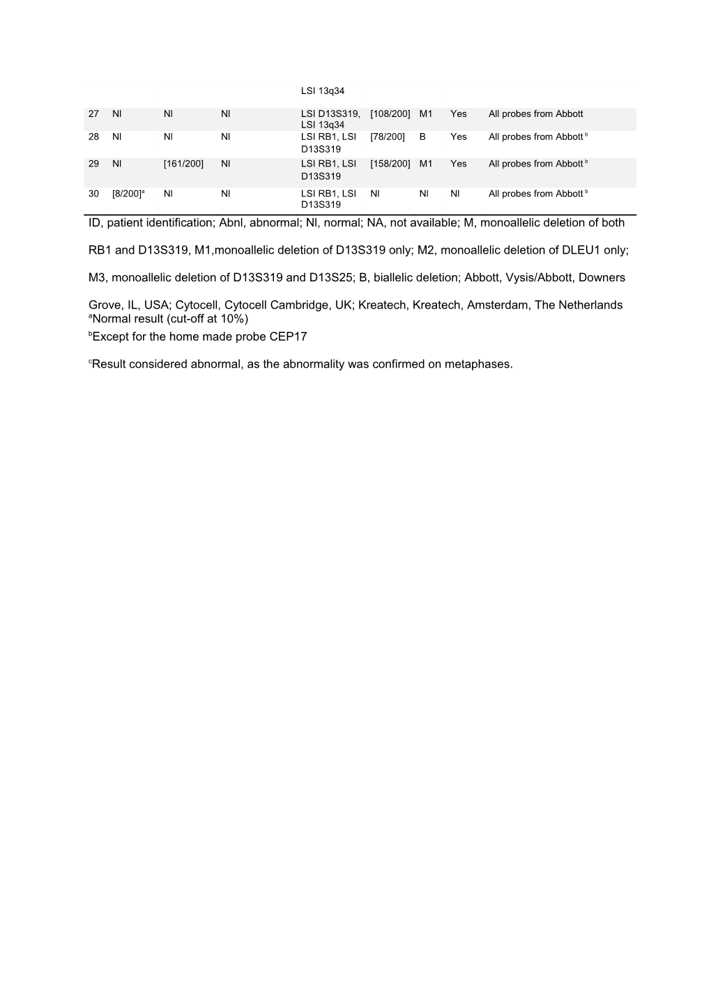Supplementary Table 4B FISH Results for CCND1 in Cases with PLL