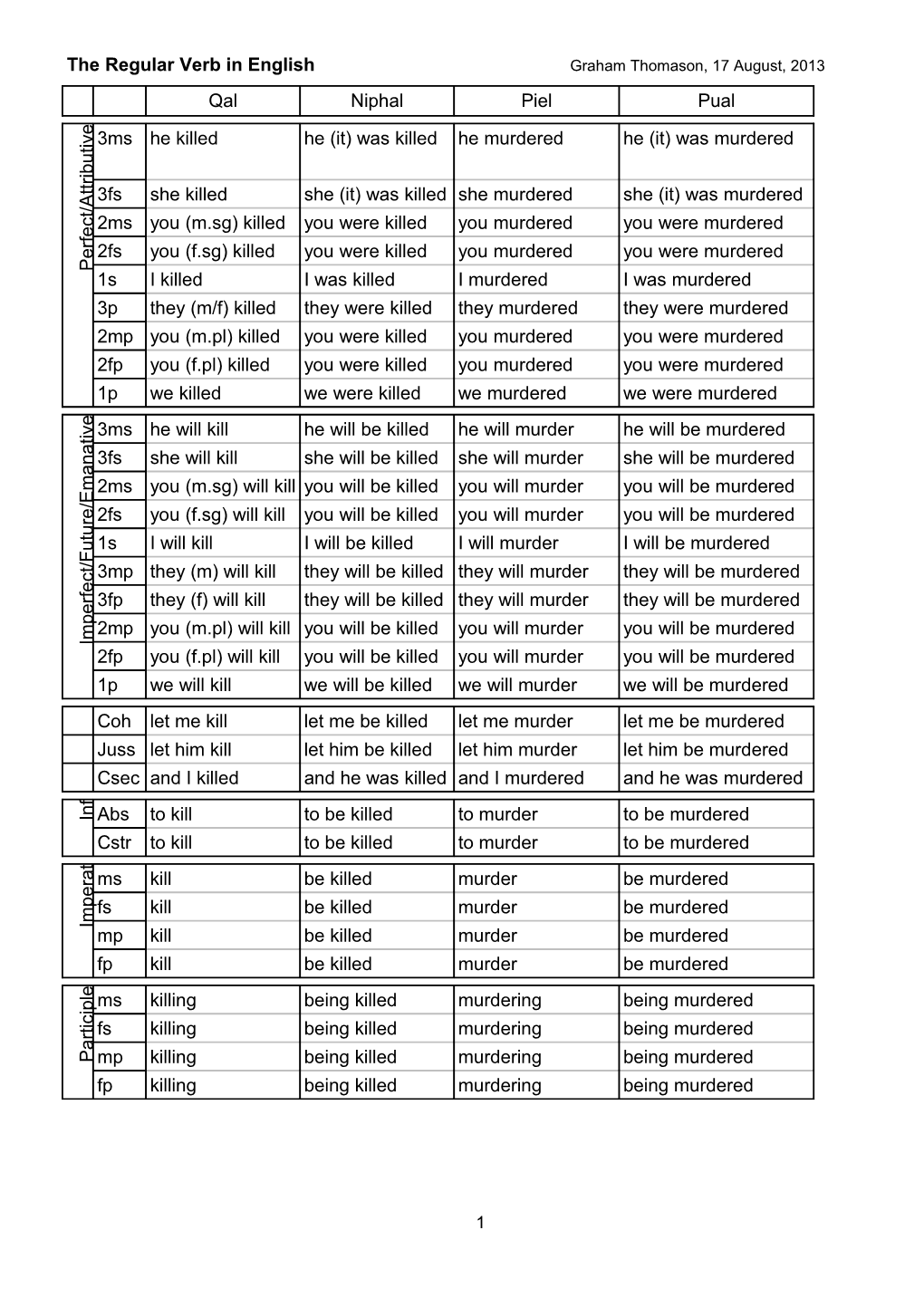 The Regular Verb in Formal Transliteration