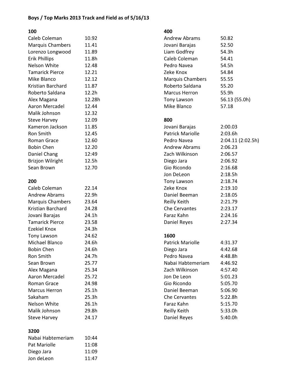 Boys / Top Marks 2013 Track and Field As of 5/16/13