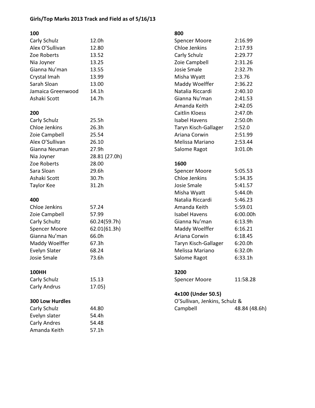 Boys / Top Marks 2013 Track and Field As of 5/16/13
