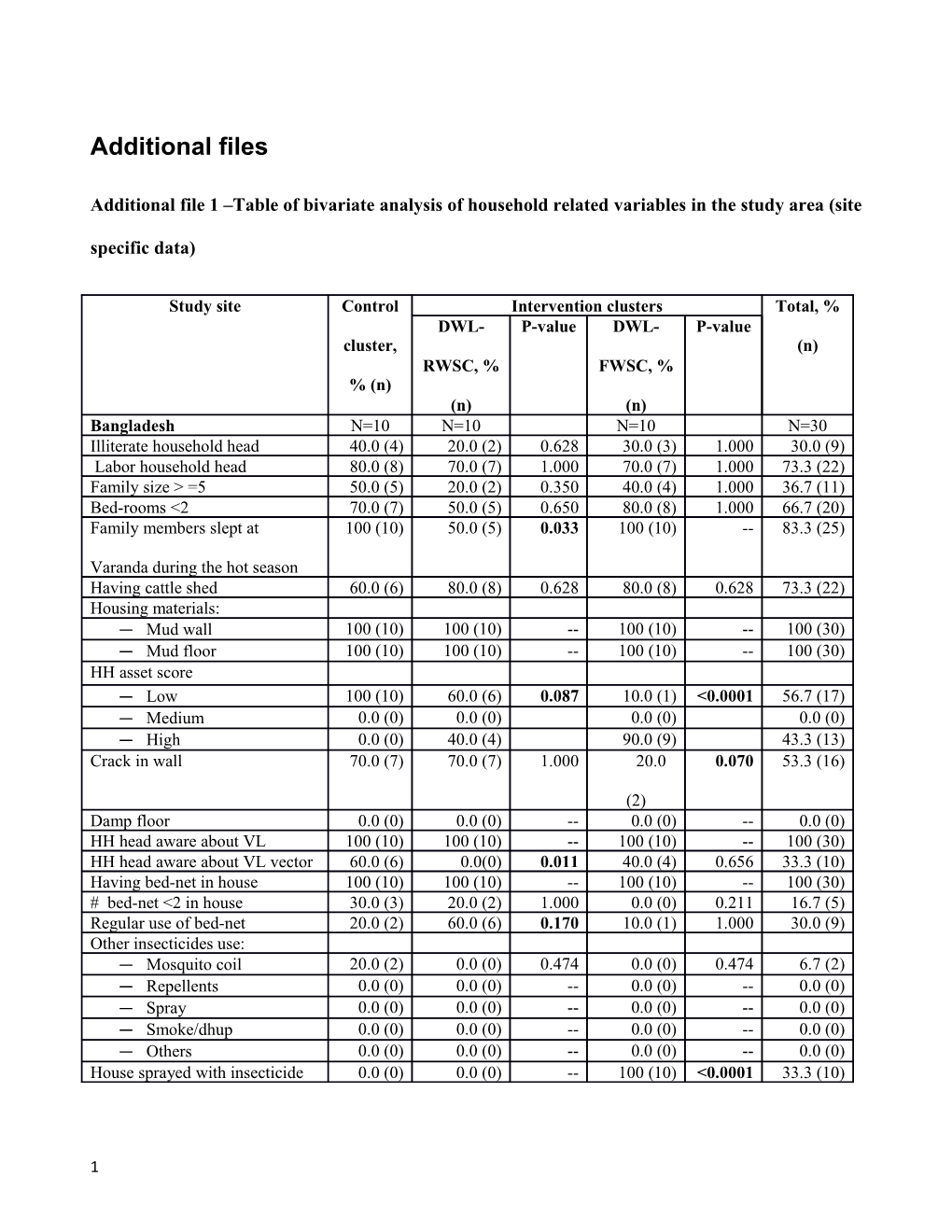 Additional File 2 Table of Adverse Events Related to Intervention