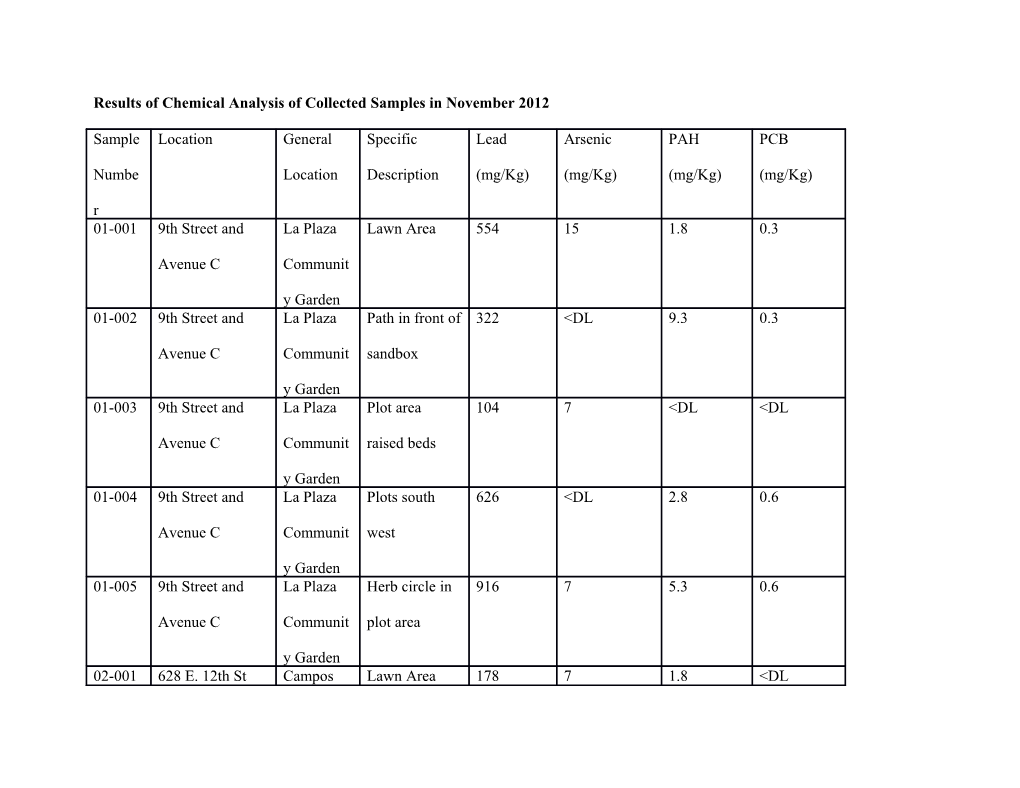 Results of Chemical Analysis of Collected Samples in November 2012