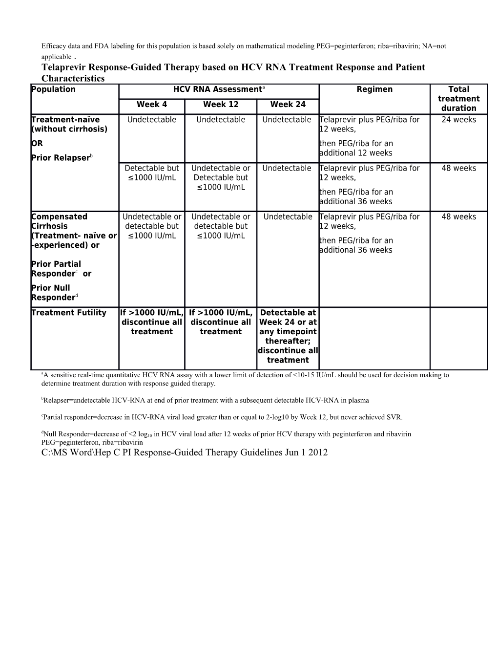 Hep C Protease Inhibitor Response-Guided Therapy (Rgt) Guidelines