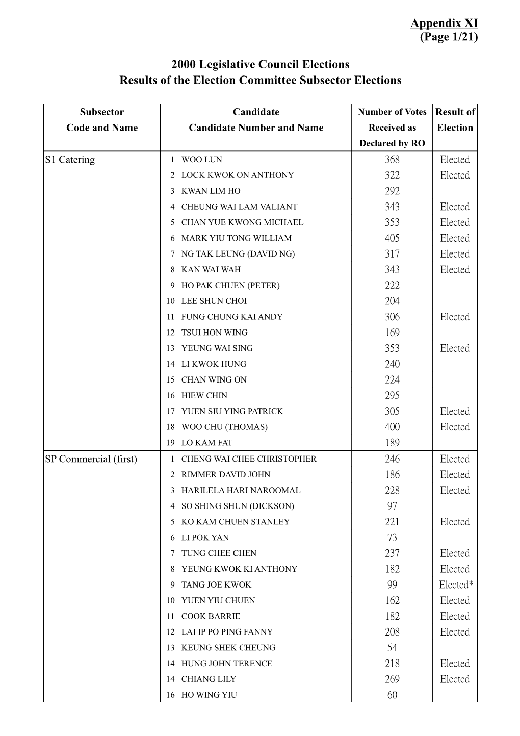 Results of the Election Committee Subsector Elections