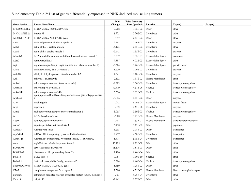 Supplementary Table 2: List of Genes Differentially Expressed in NNK-Induced Mouse Lung Tumors