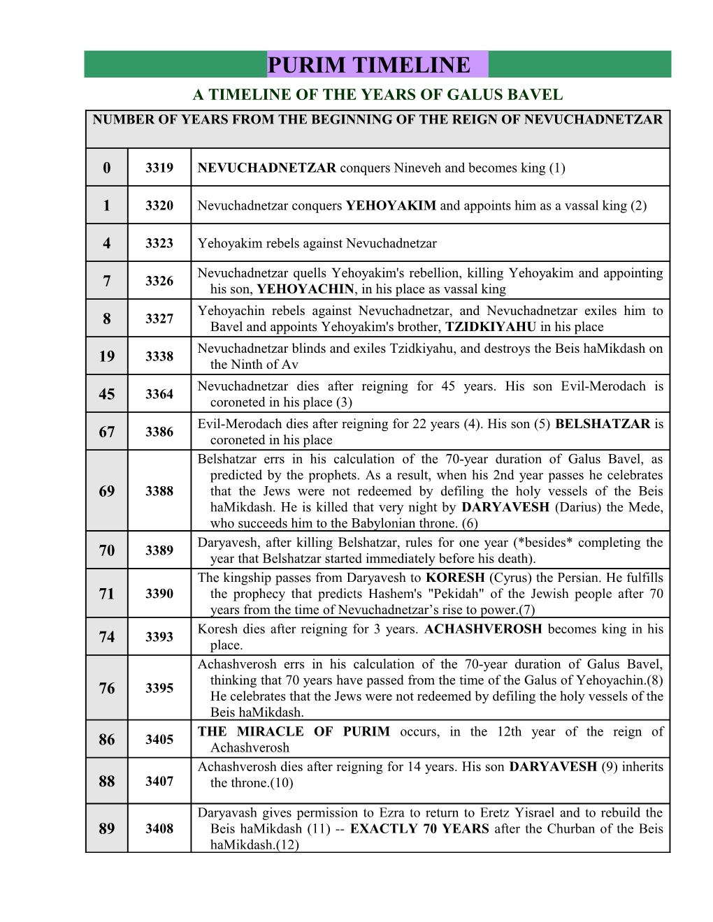 A Timeline of the Years of Galus Bavel