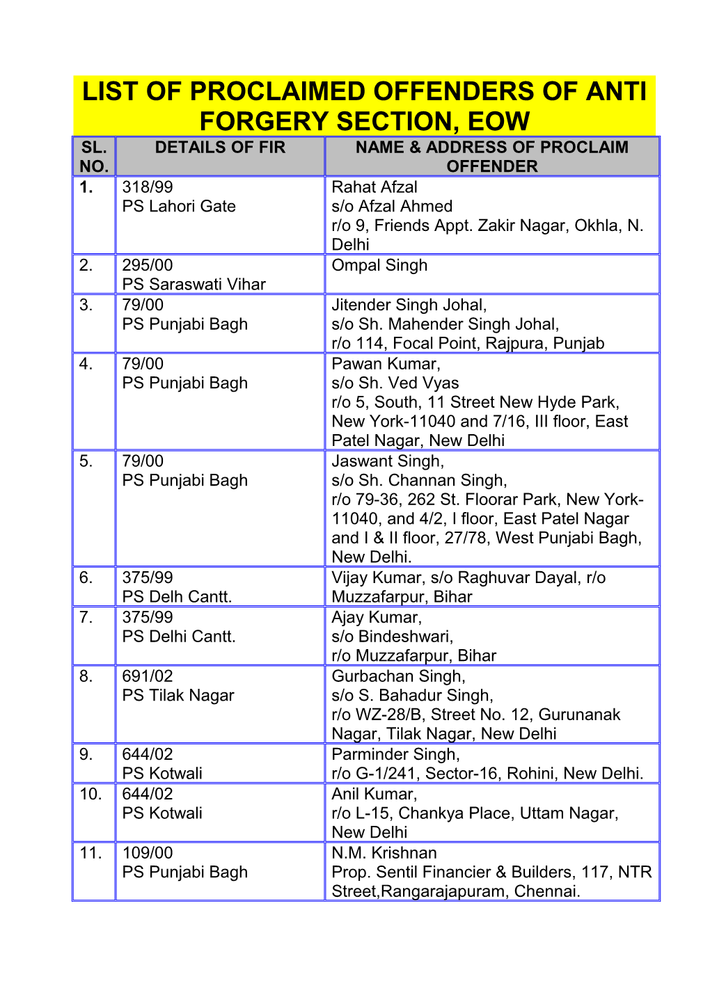 List of Proclaimed Offenders of Anti Forgery Section, Eow