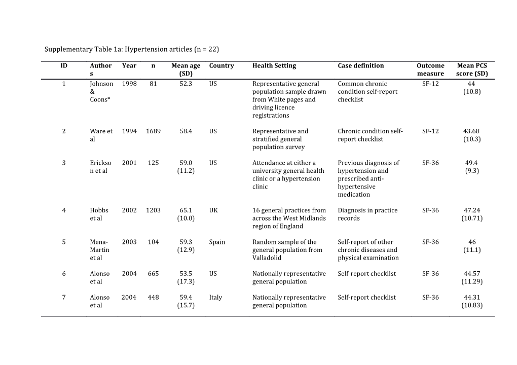 Supplementary Table 1A: Hypertension Articles(N = 22)
