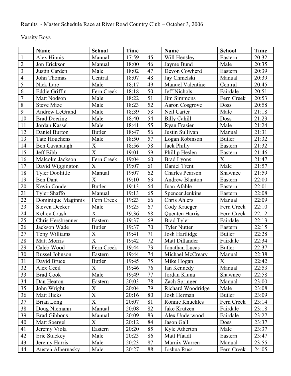 Results - Master Schedule Race at River Road Country Club October 3, 2006