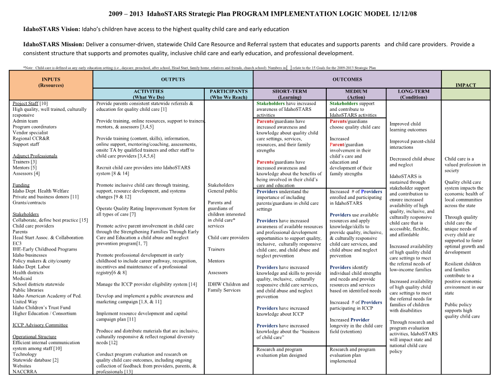 Idahostars: PROGRAM IMPLEMENTATION LOGIC MODEL